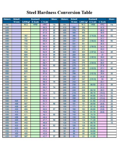 hardness test unit conversion|steel hardness conversion table.